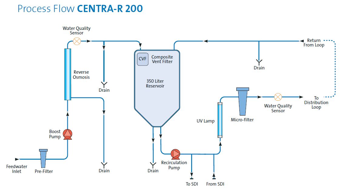 CENTRA® R200 CENTRA® R200