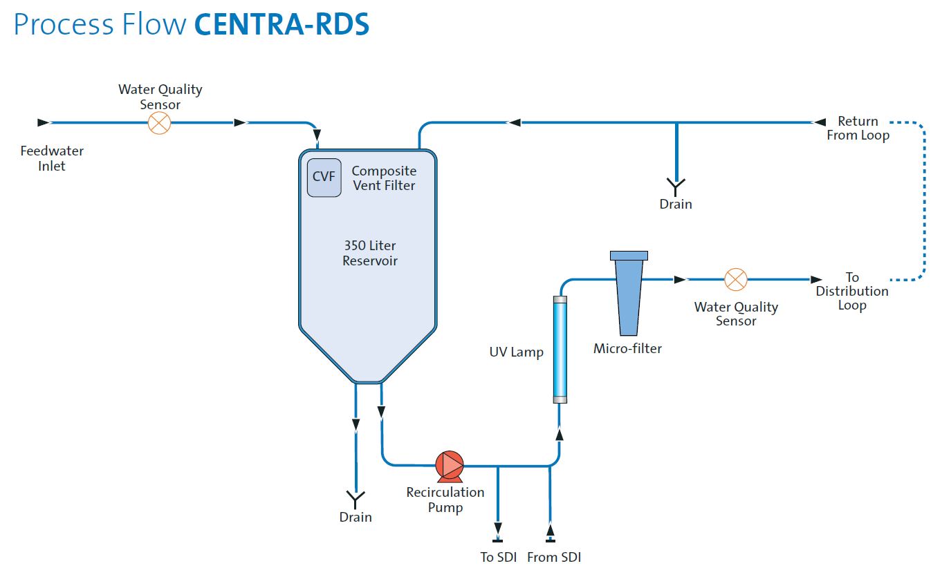 CENTRA® RDS CENTRA® RDS