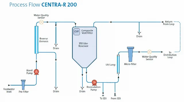 CENTRA® R200 CENTRA® R200