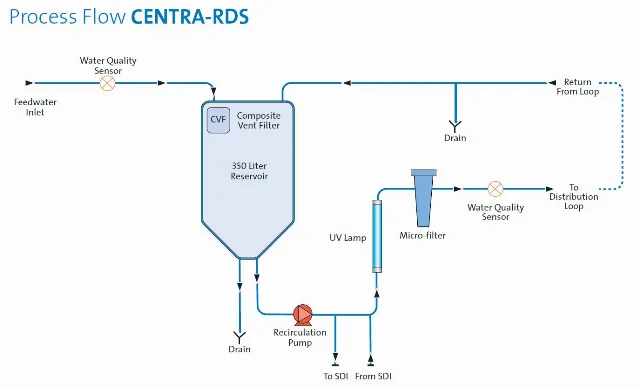 CENTRA® RDS CENTRA® RDS